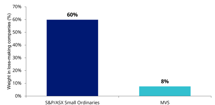 small caps vs mvs loss making