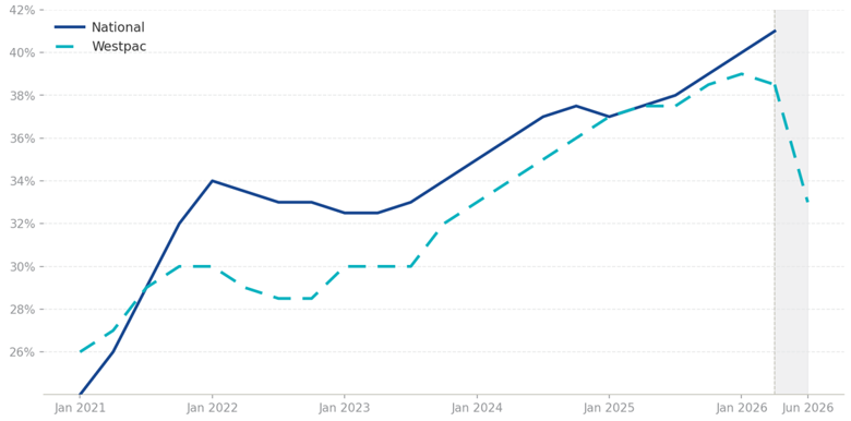 westpac home loan share