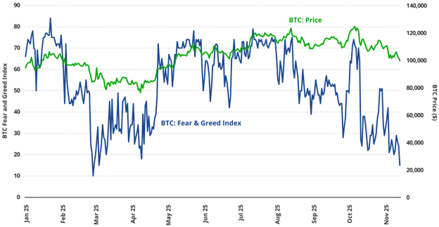 Chart 1: Fear spikes among bitcoin investors