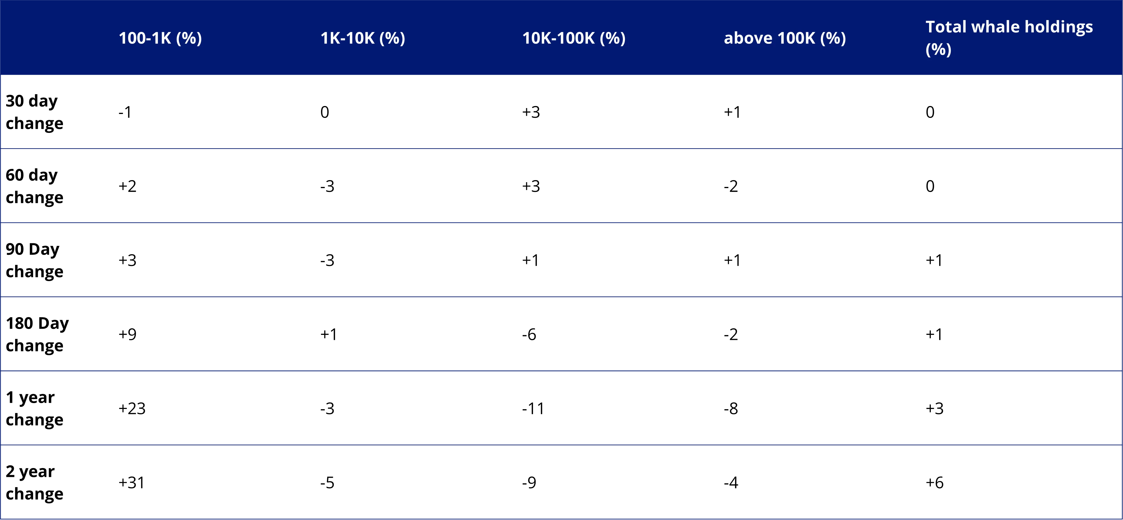 Table 1: Whale positions lower long-term, higher short term