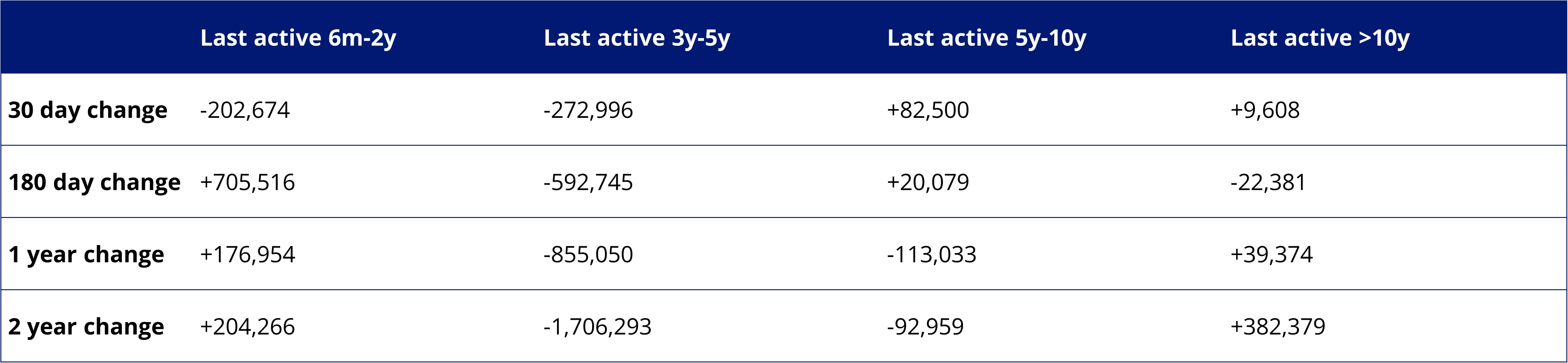 Table 2: Oldest BTC whales are holding while mid-cycle traders sell (change in token balance)