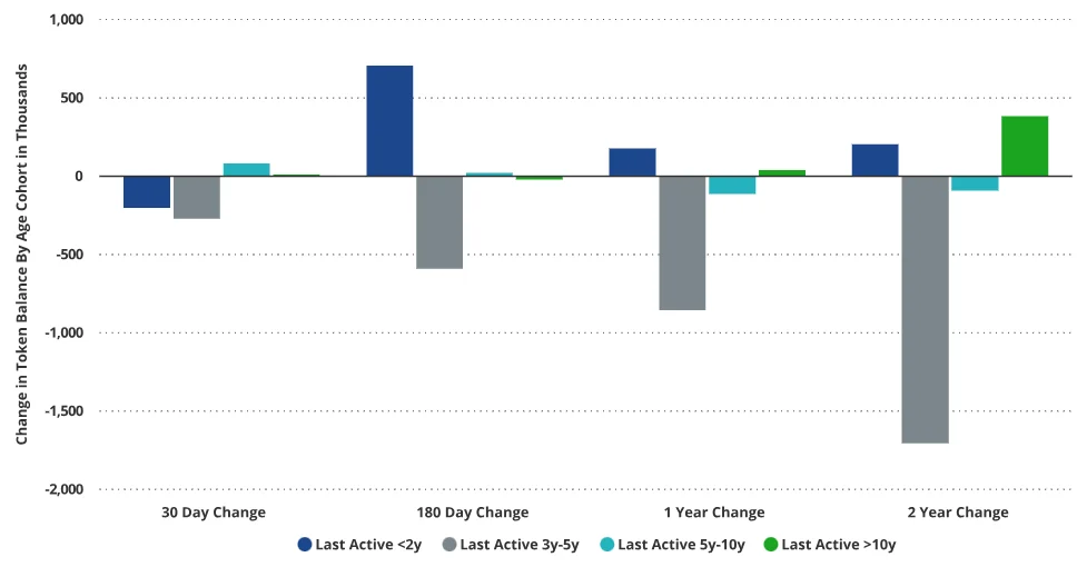Chart 3: Oldest BTC whales are holding while mid-cycle traders sell