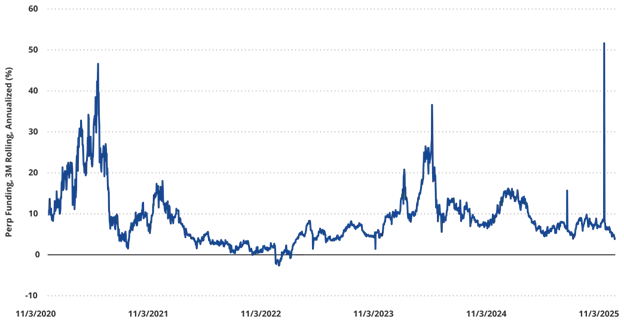Chart 3: BTC futures basis at lowest levels since late September