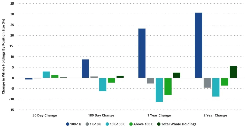Chart 2: Oldest BTC whales are holding while mid-cycle traders sell