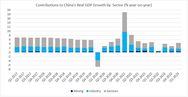 Chart at a Glance: China Growth - Services Spring Back To Action