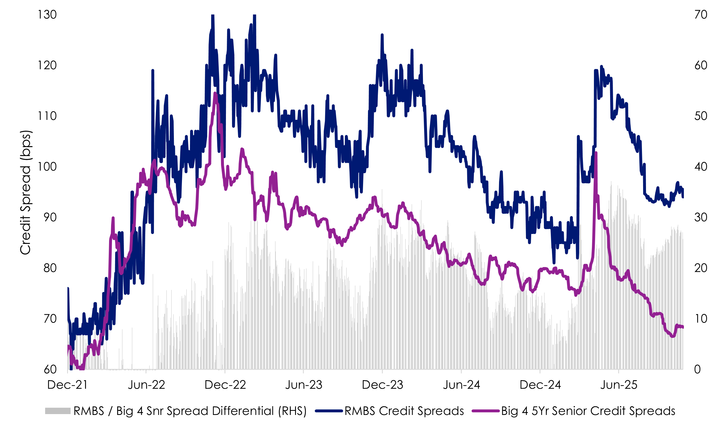 AAA rated RMBS vs 5yr Big 4 (AA-) senior spread comparison