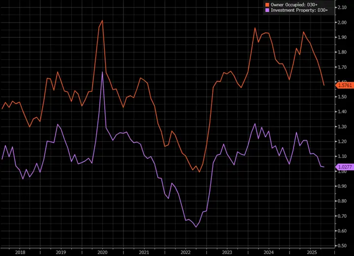 Australian RMBS loan arrears