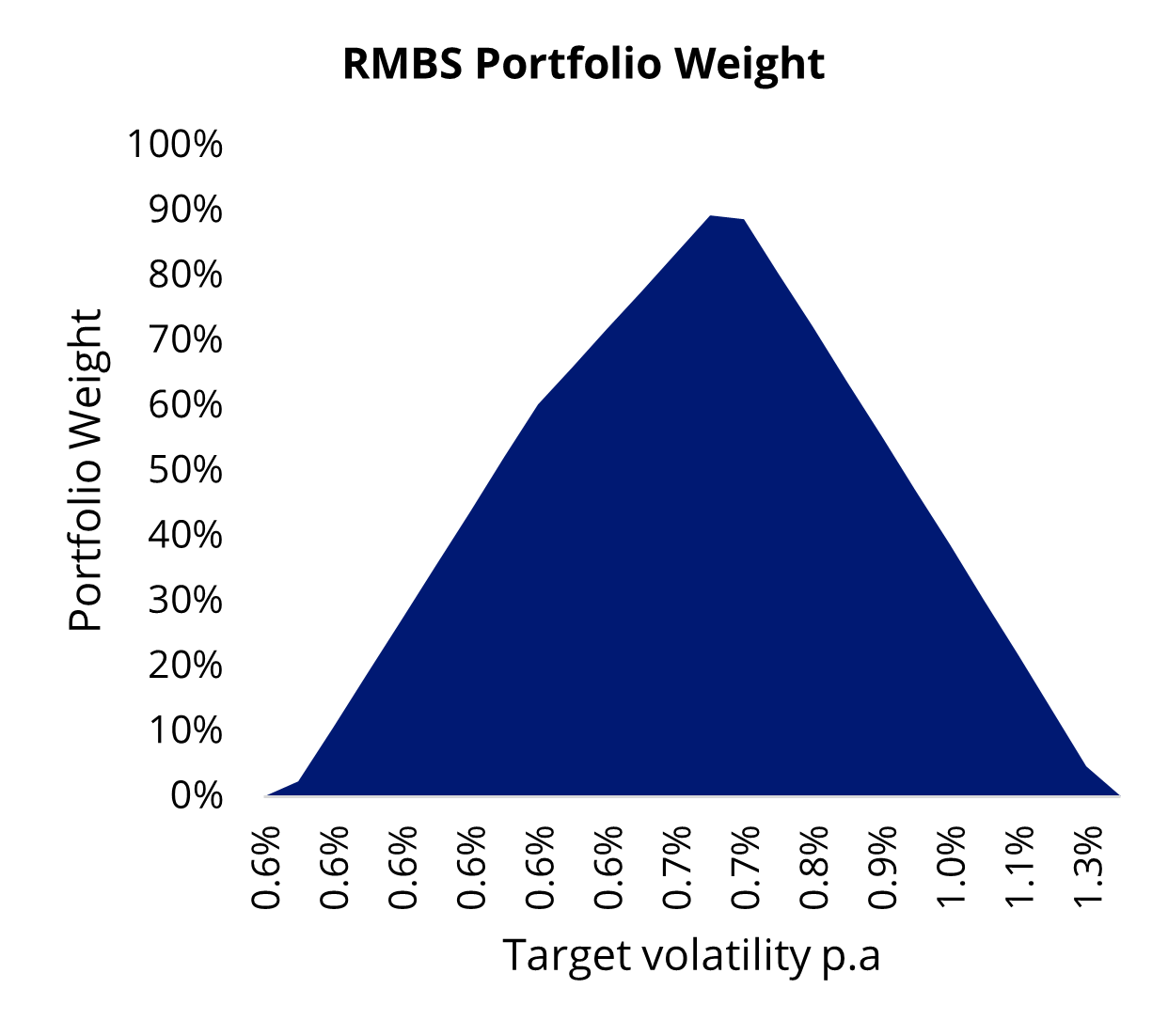 RMBS portfolio weight
