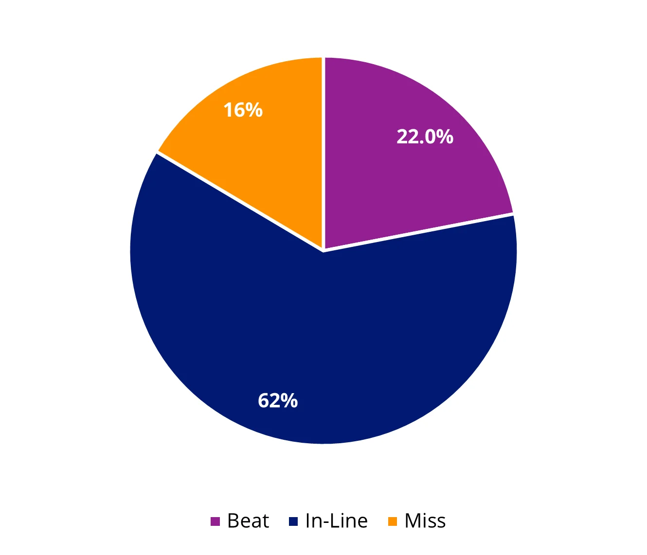 Chart 1: Australian August 2025 earnings season breakdown