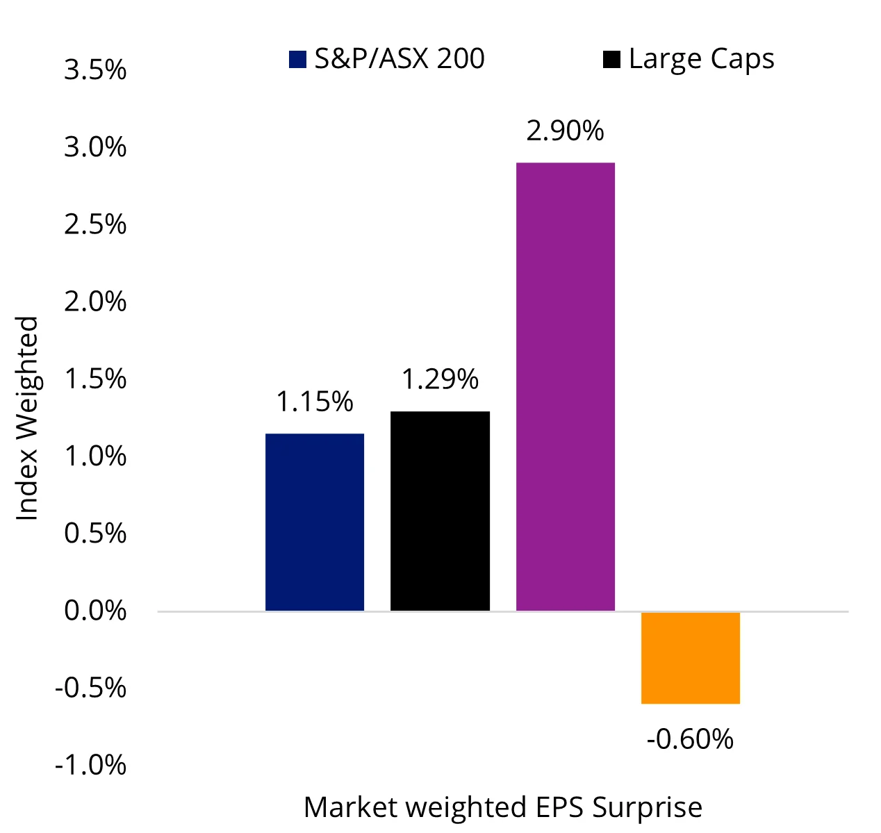 Chart 2 & 3: EPS surprises and valuations by size