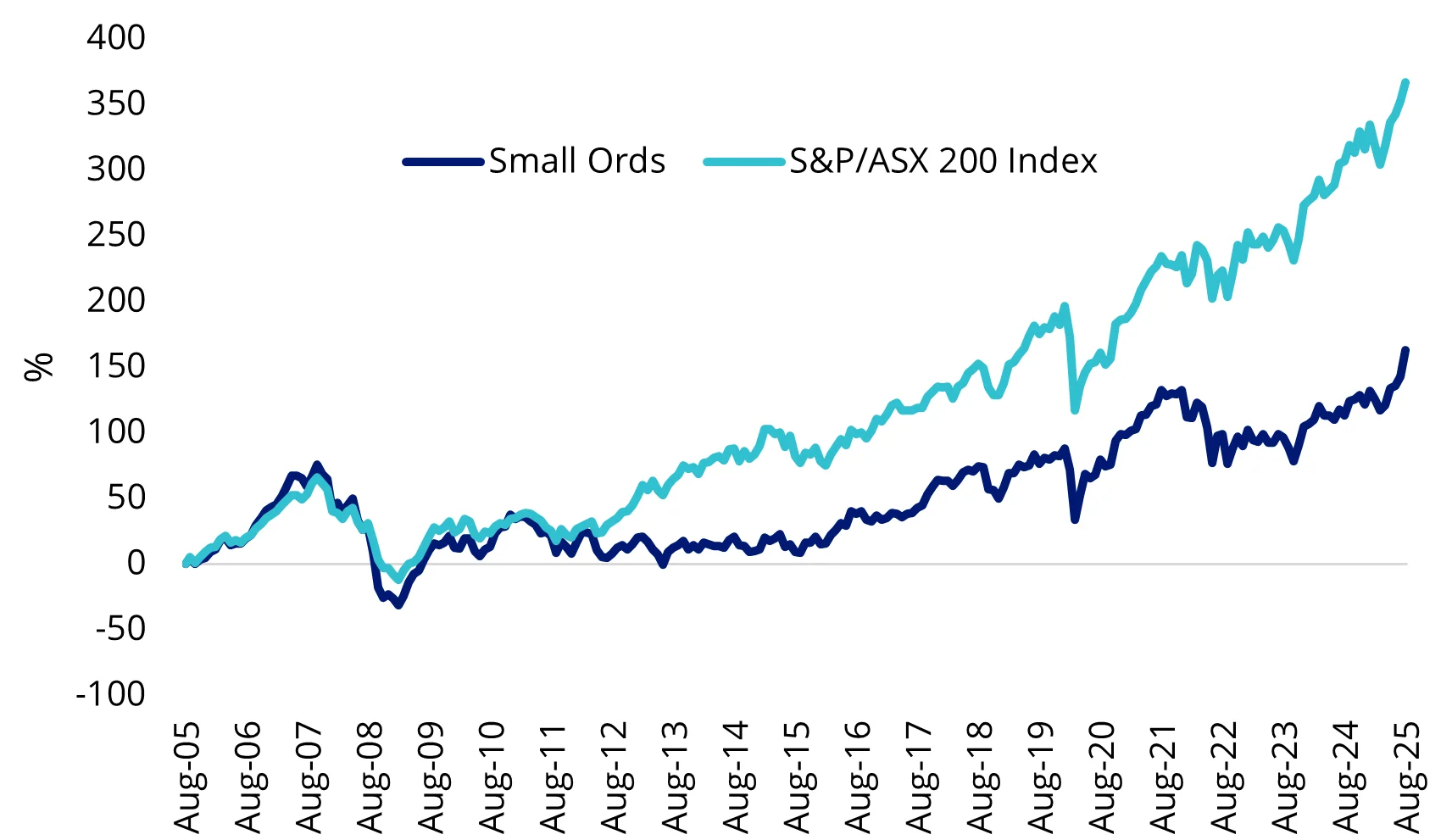 Chart 5: The Small Ords have underperformed its large cap counterpart
