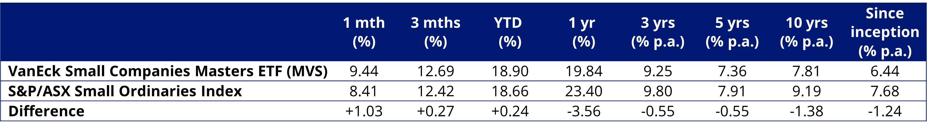 Table 1: MVS Trailing performance to 31 August 2025