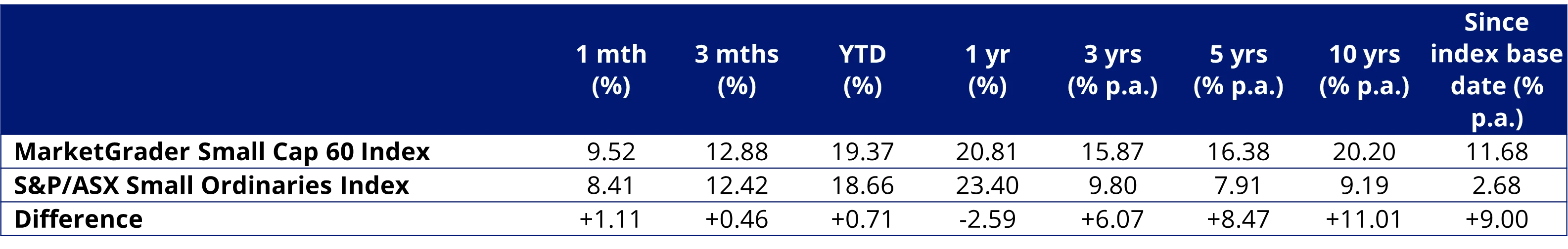 Table 2: Modelled index performance