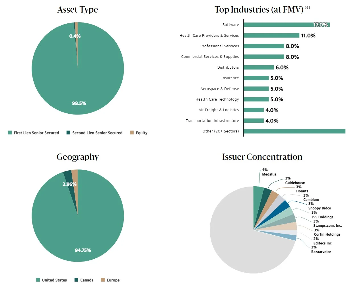 Blackstone Secured Lending Fund Portfolio Snapshot