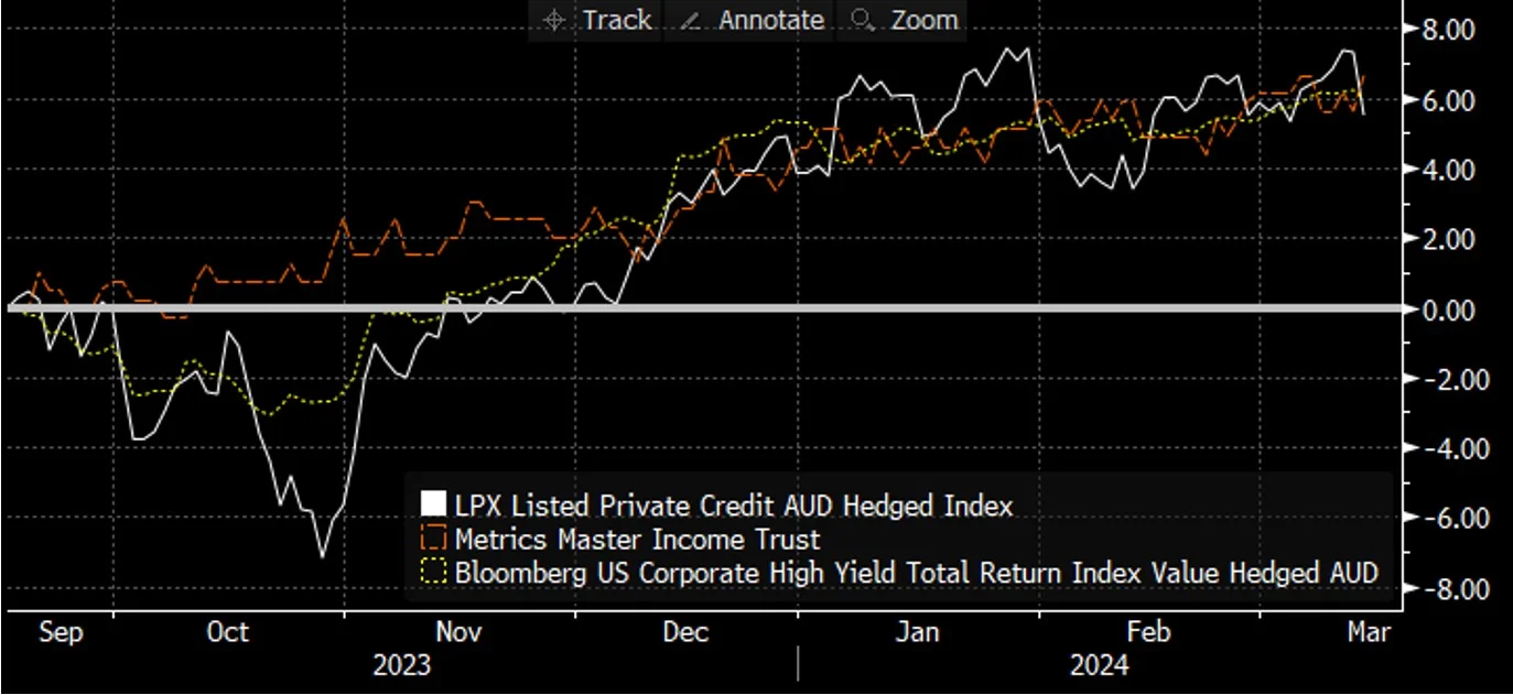  Six month performance comparison: LEND Index, MXT and US High Yield Index