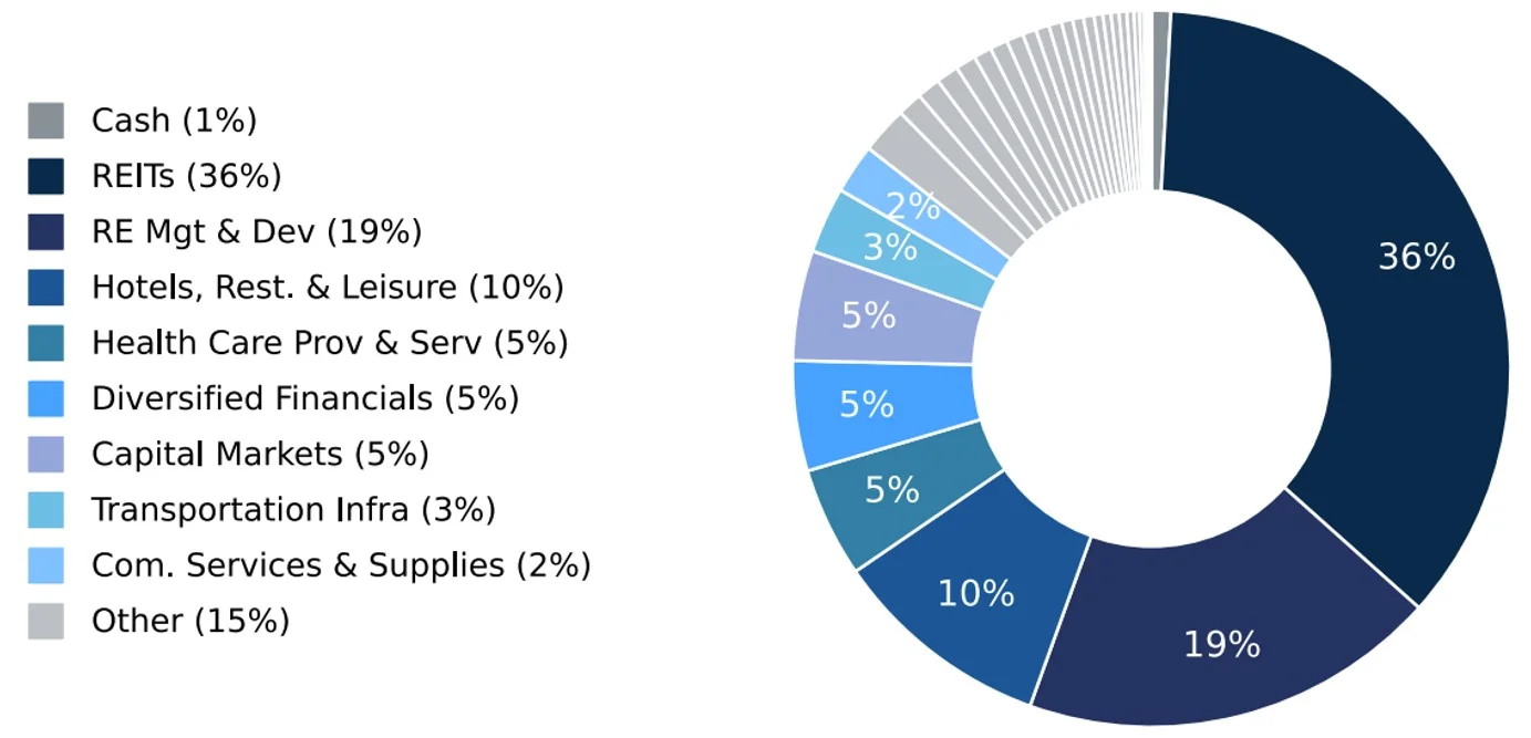 Australian Private Credit LIT sector breakdown