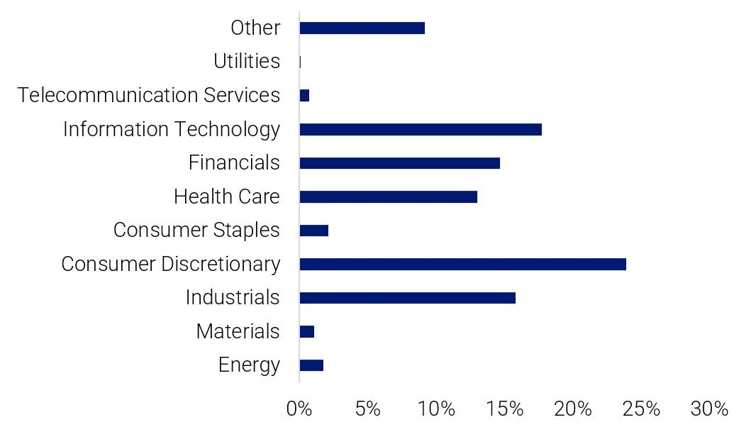 LEND Index sector breakdown