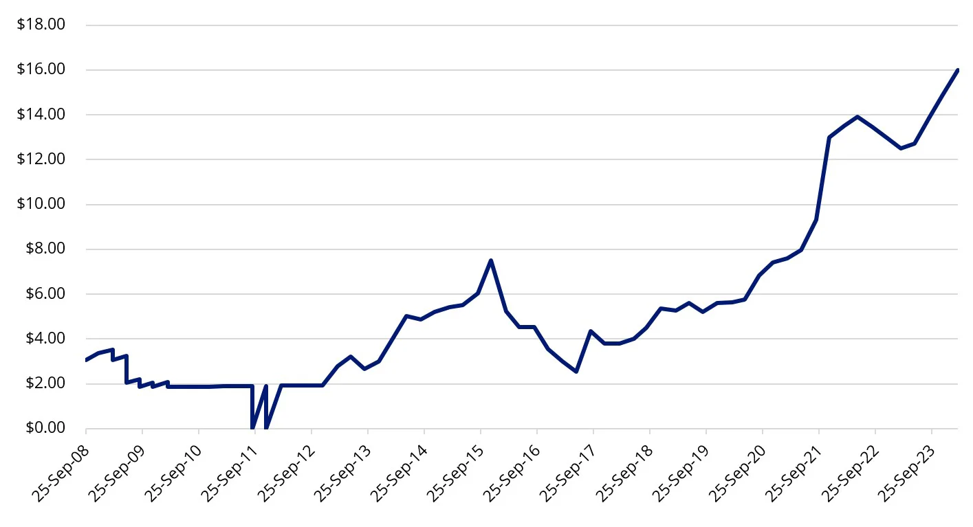 RGGI auction clearing price