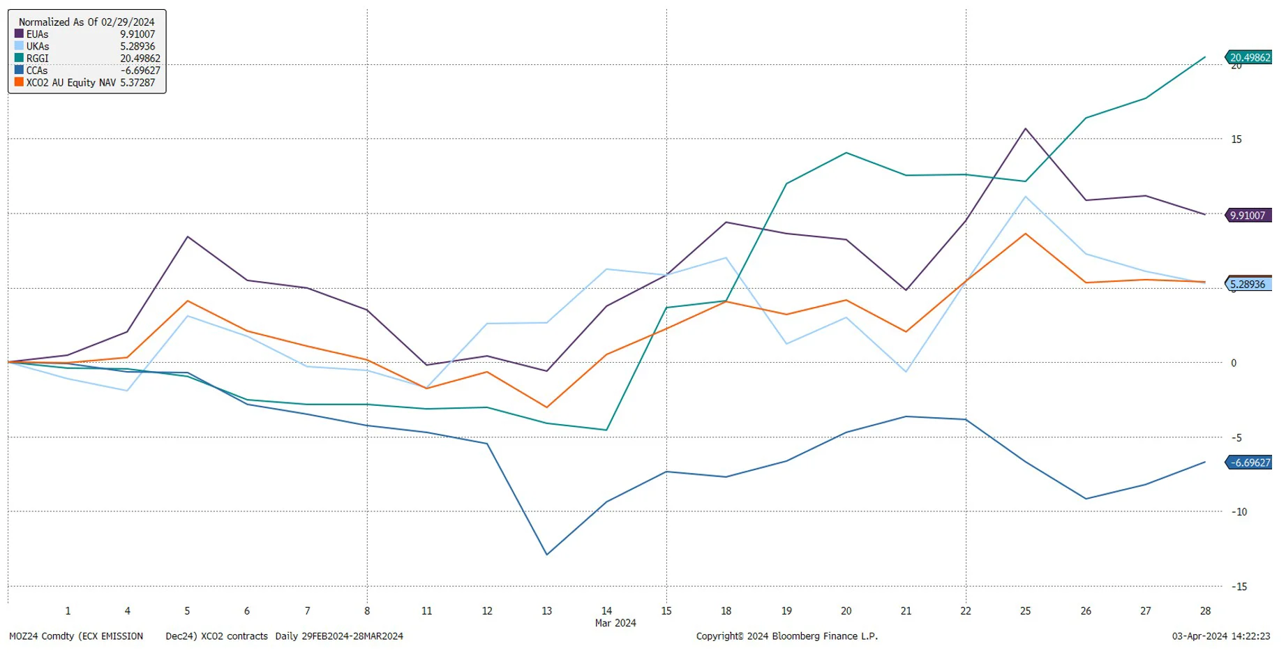 Performance in AUD - carbon markets