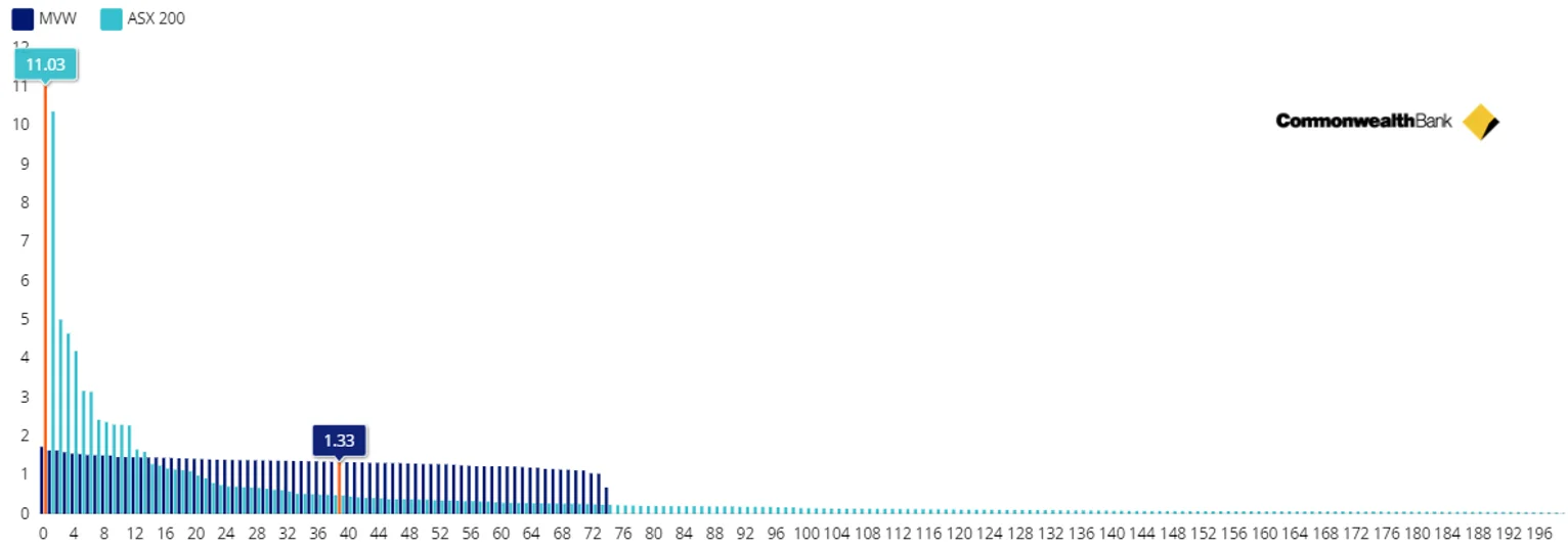 Chart 1: MVW and S&P/ASX 200 Index constituents by size (%) as at 30 April 2026