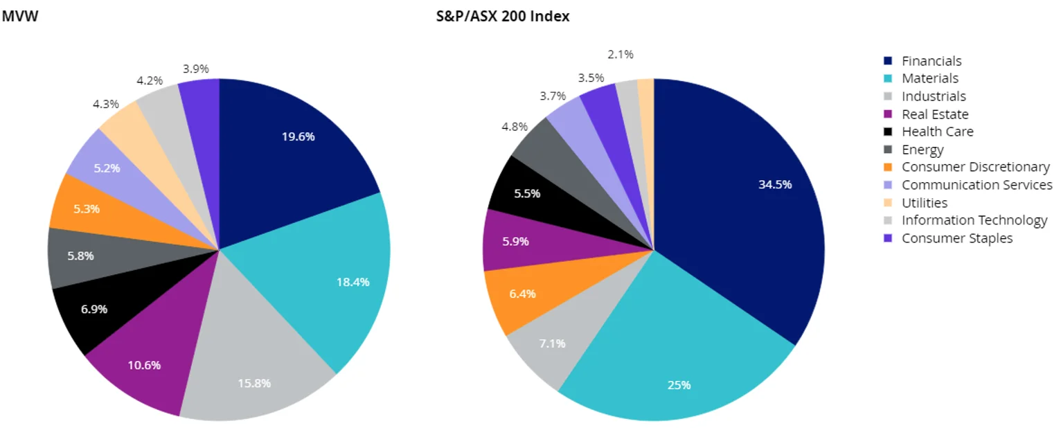 Chart 2: MVW and S&P/ASX 200 Index sector breakdown as at 30 April 2026