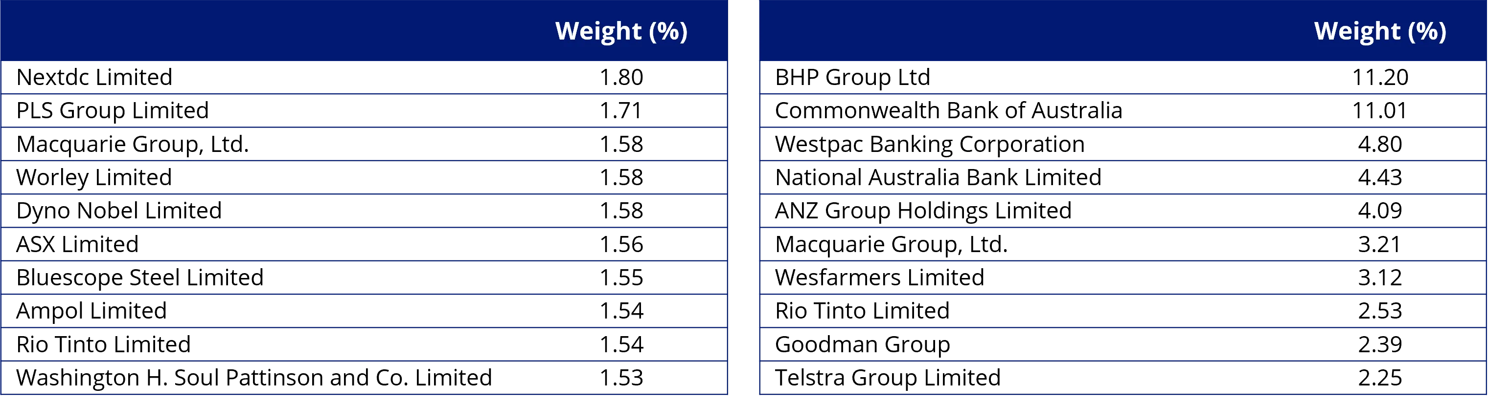 Table 1&2: Top 10 holdings MVW and Top 10 S&P/ASX 200