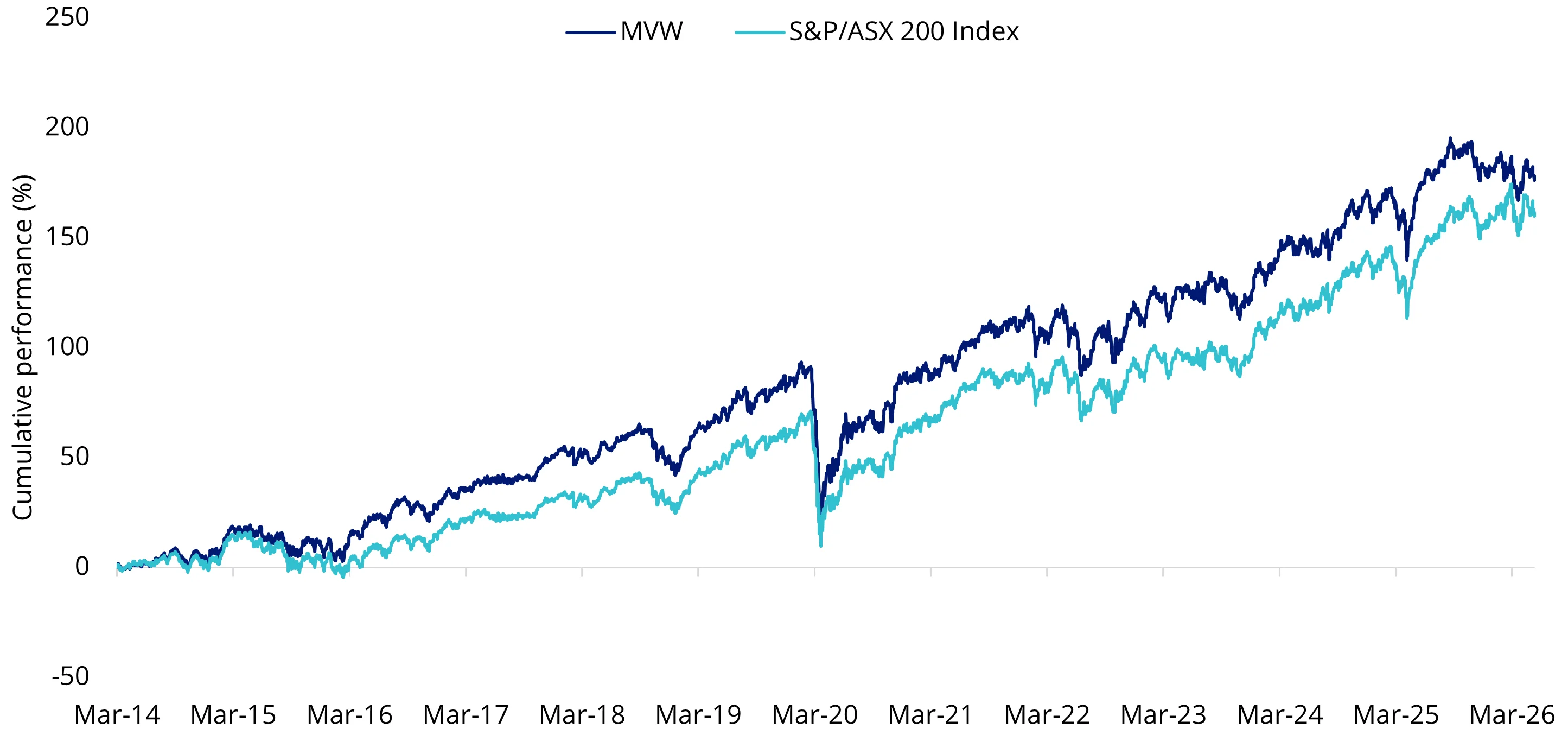 Chart 3: Cumulative performance since MVW inception date to 12 May 2026
