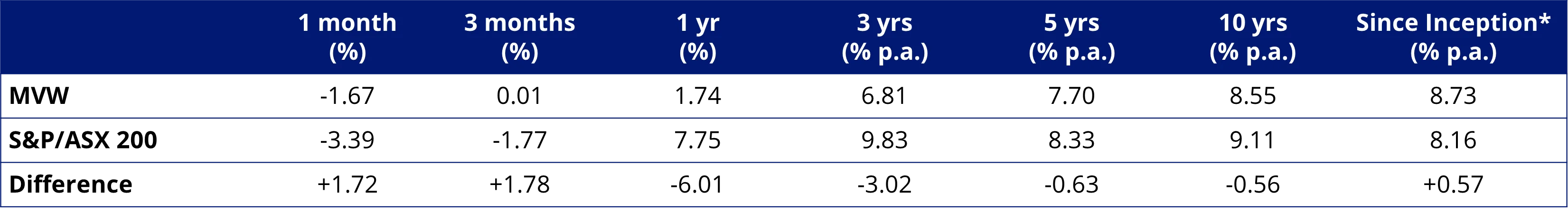 Table 3: Trailing performance to 12 May 2026