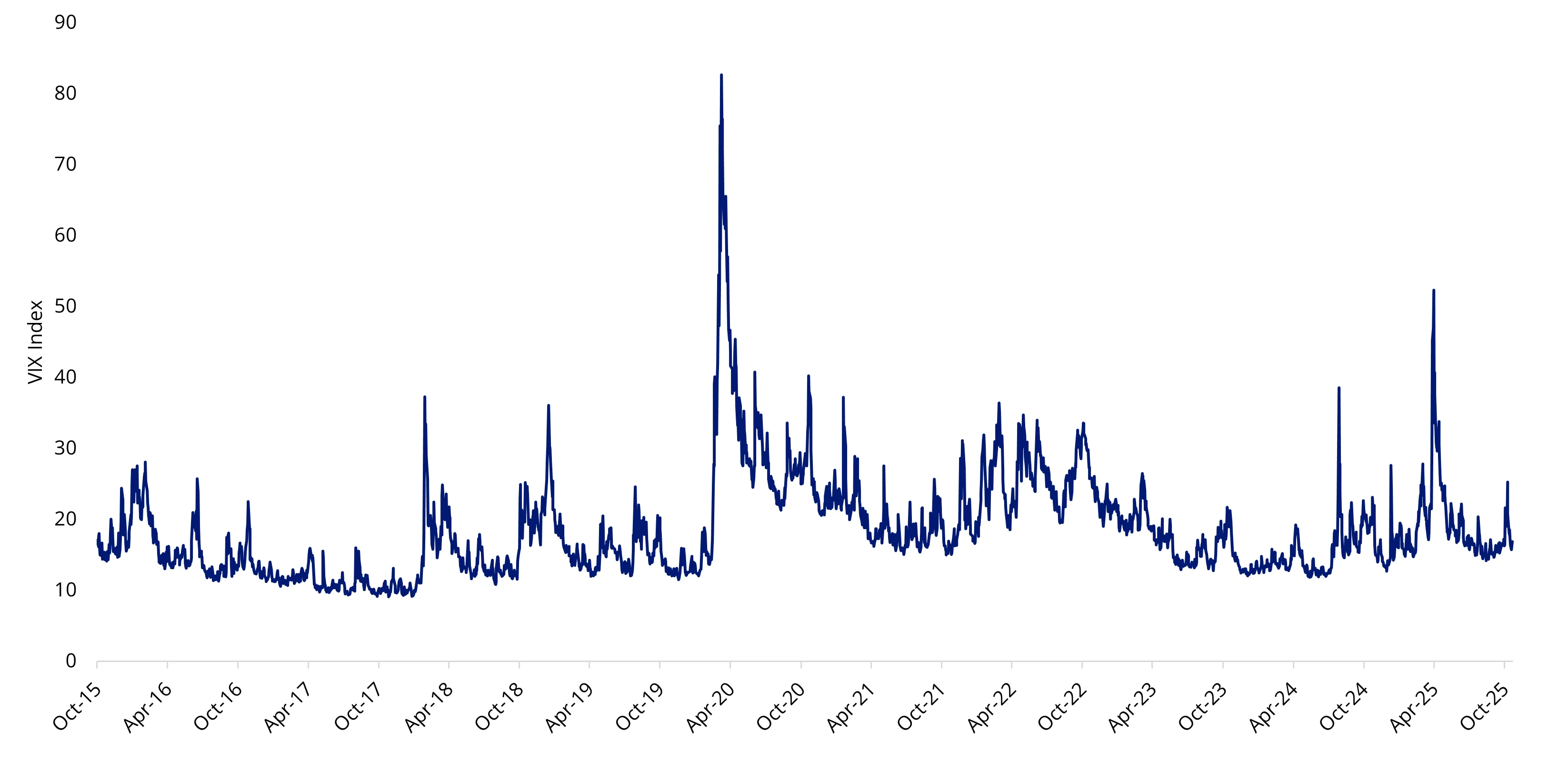 Chart 1: Market Volatility Index