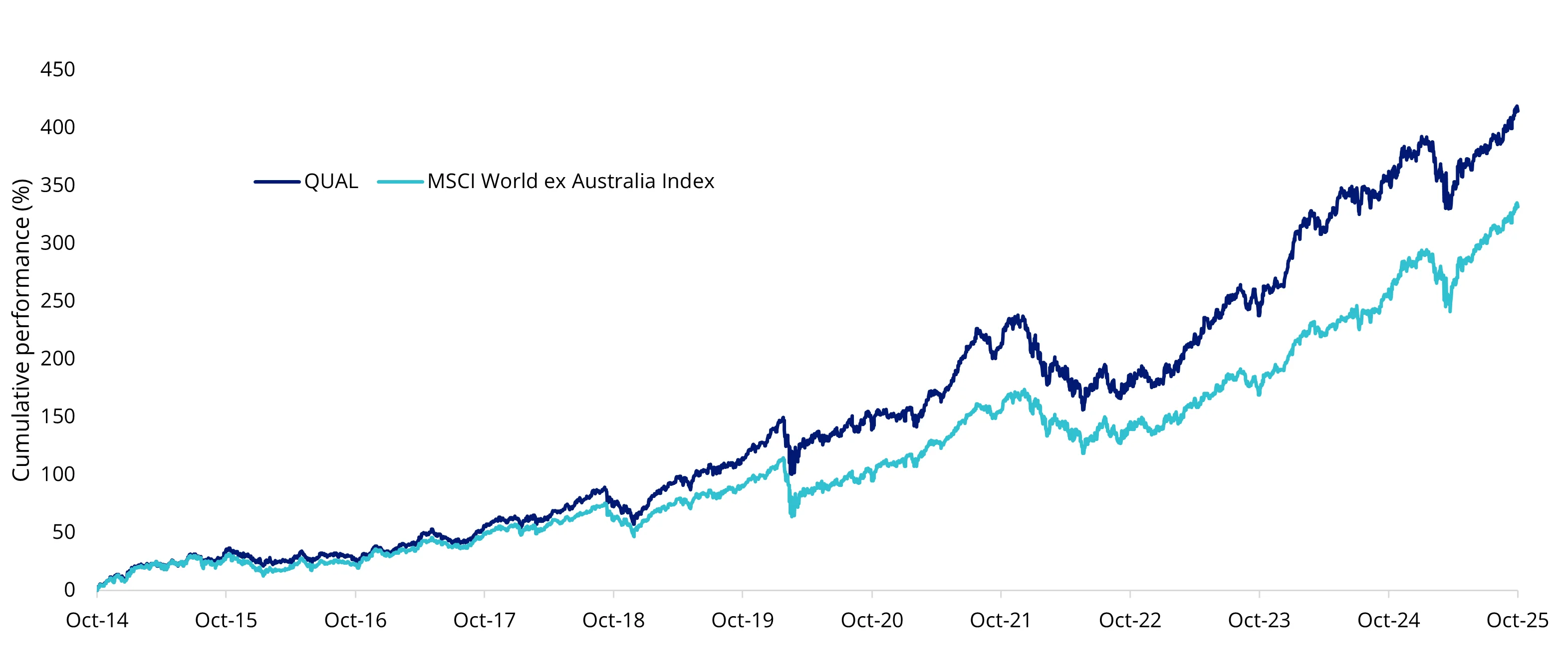 Chart 4: QUAL vs International Equity Index, from QUAL’s inception date to 29 October 2025