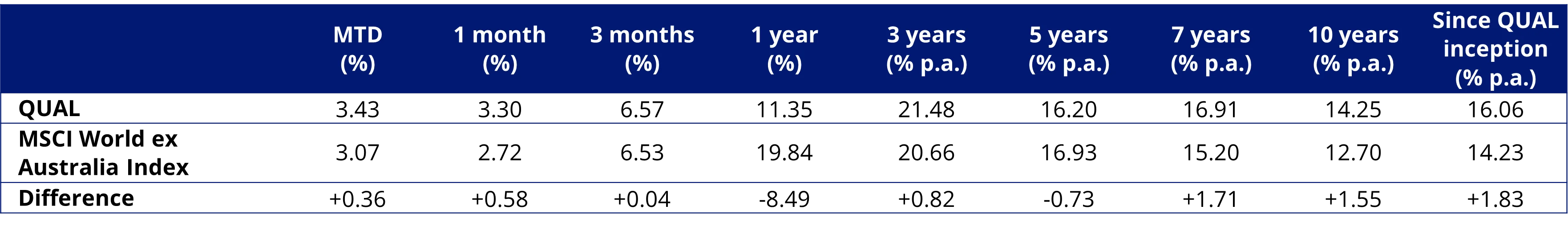 Table 2: Trailing performance to 29 October 2025