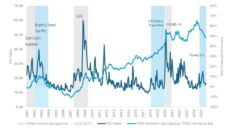 Outperformance in times of volatility: global quality equities versus equity market volatility