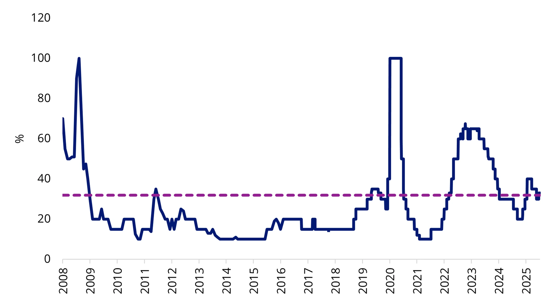 Recession risk: US Recession Probability Forecast