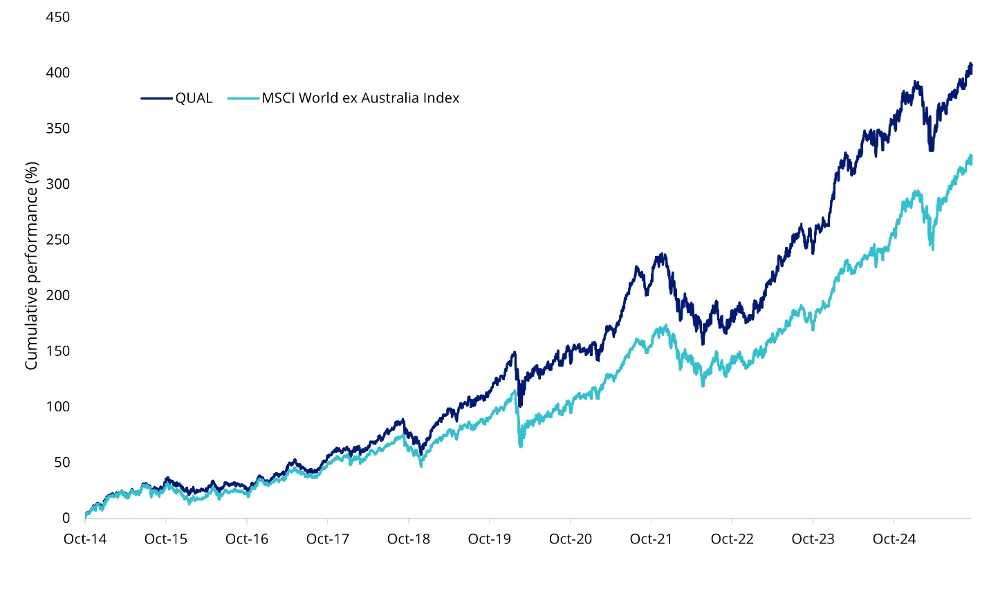QUAL vs International Equity Index, from QUAL's inception date to 15 October 2025