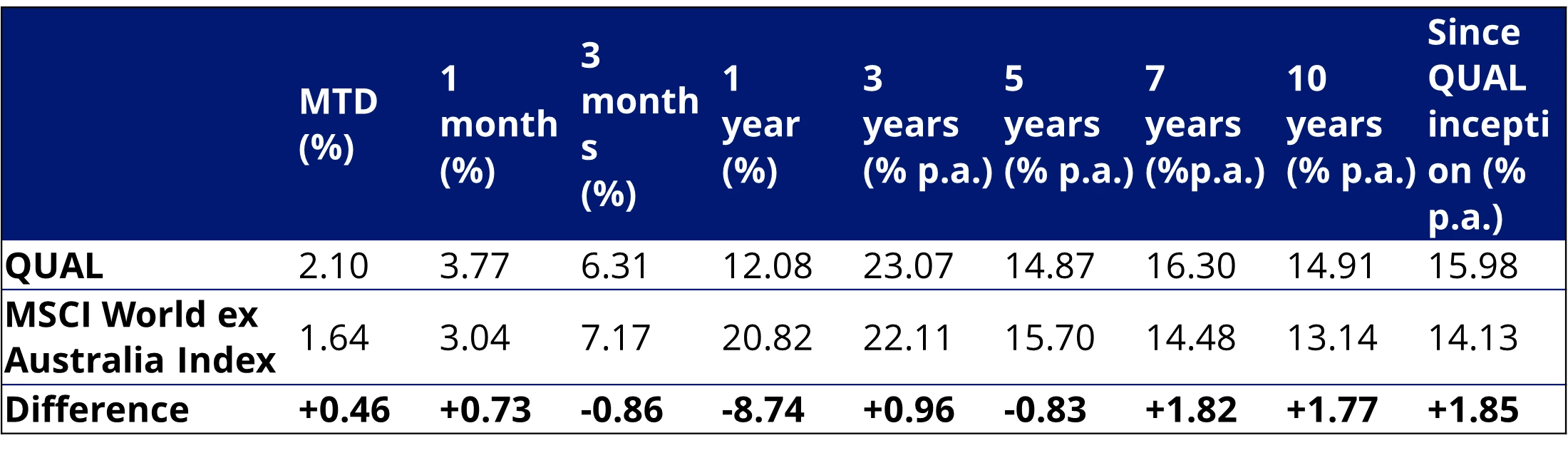 Trailing performance to 15 October 2025