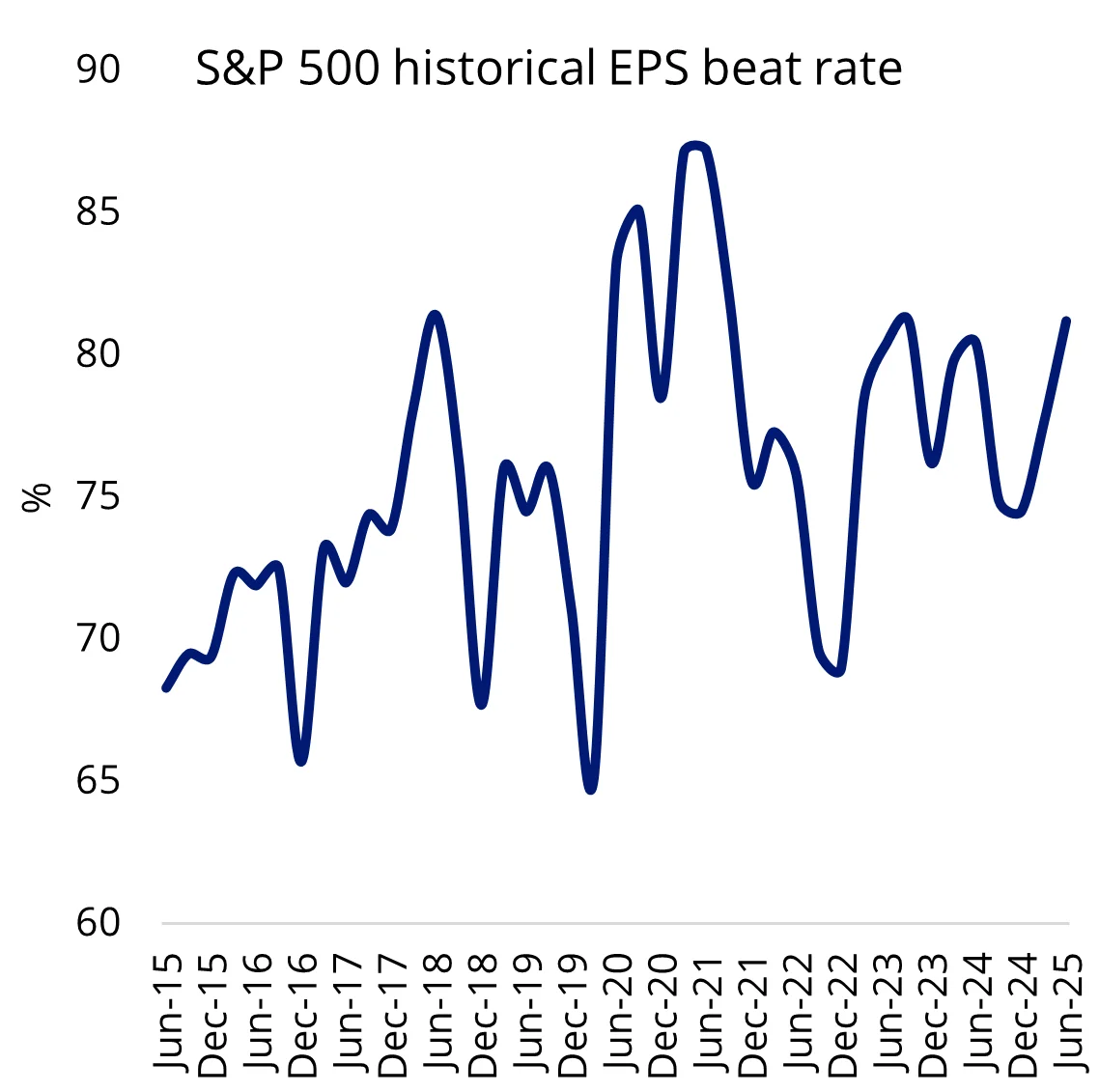Q2 2025 saw the highest earnings beat since 