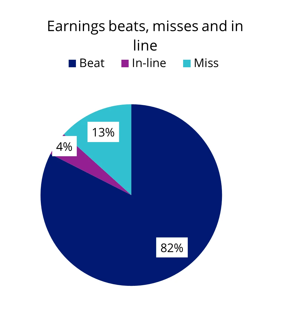 Q2 2025 saw the highest earnings beat since 2021