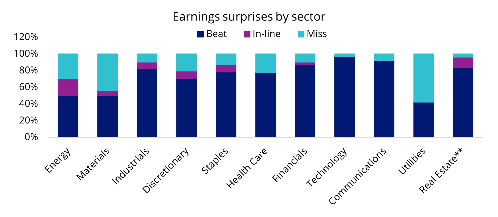 Tech sectors led earnings beats