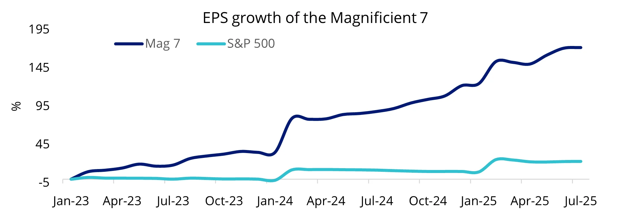 Magnificent 7’s EPS outgrows the broader market