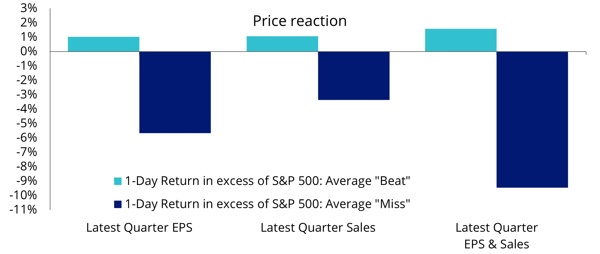 Earnings misses are met with outsized price declines