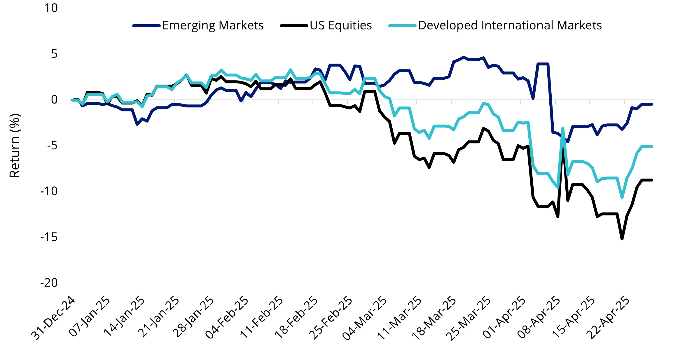 Chart 2: 2025 equity performance so far