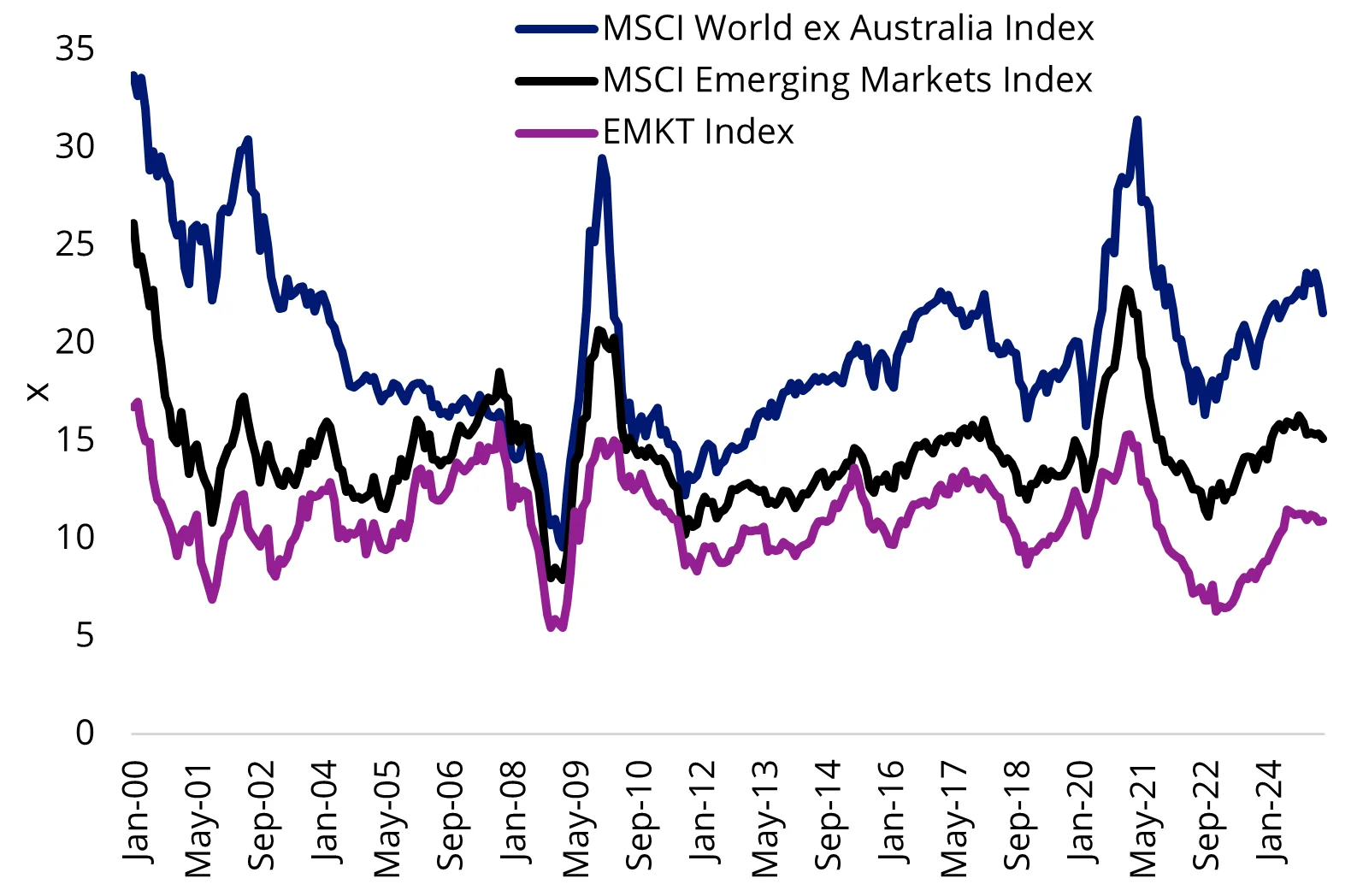 Chart 3: P/E of developed markets and emerging markets