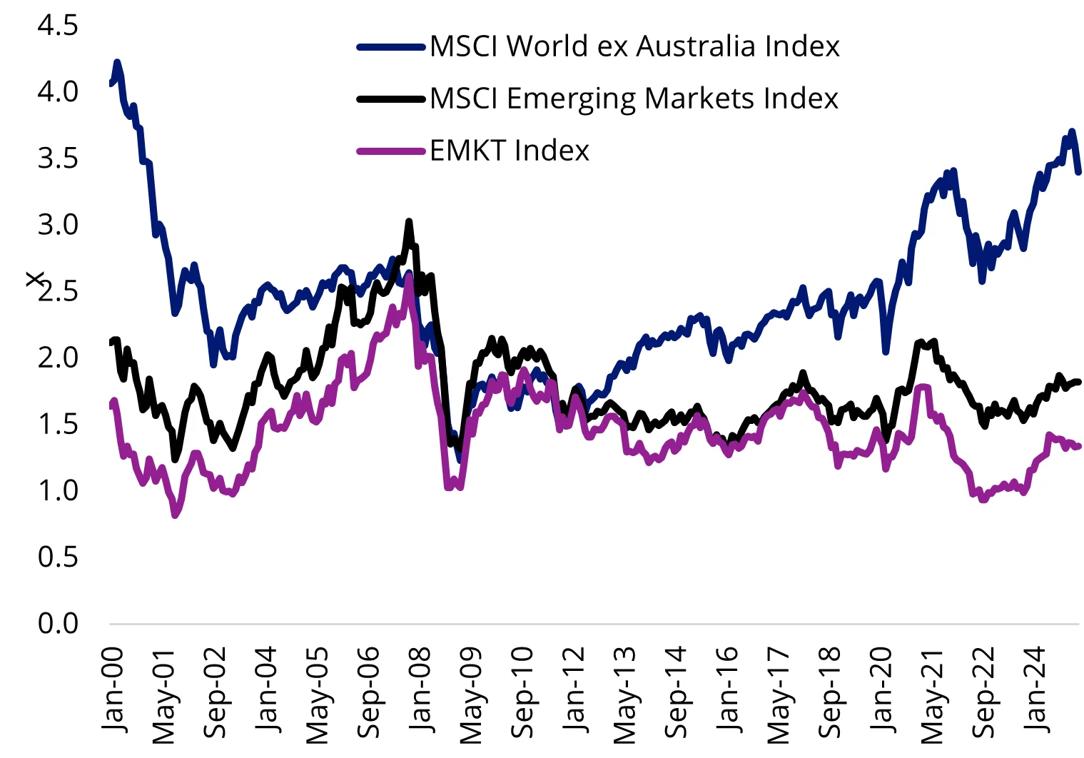 Chart 4: P/B of developed markets and emerging markets