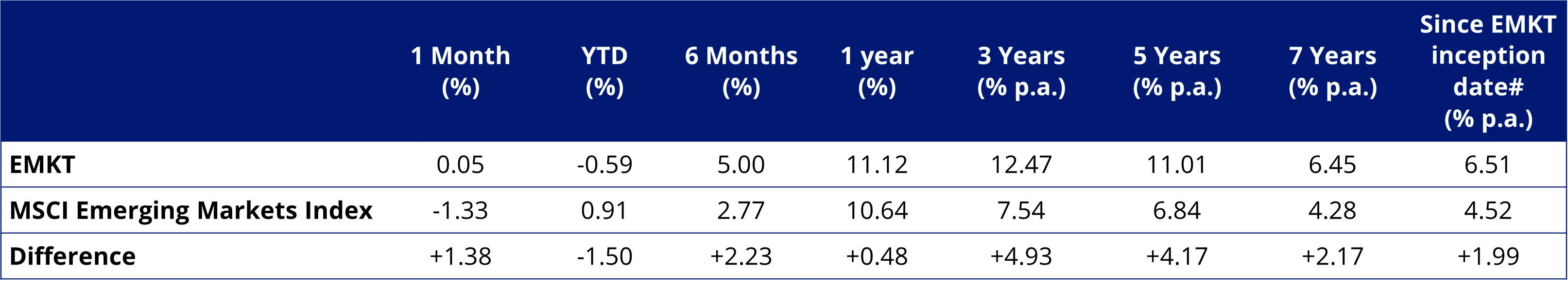 Table 1: EMKT performance as at 30 April 2025