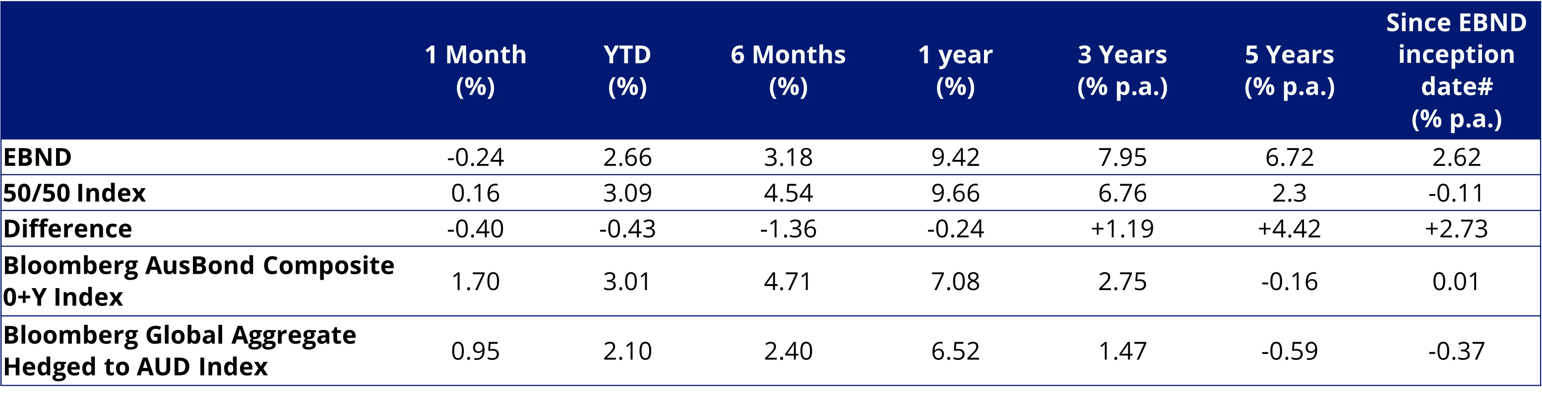 Table 2: EBND performance as at 30 April 2025