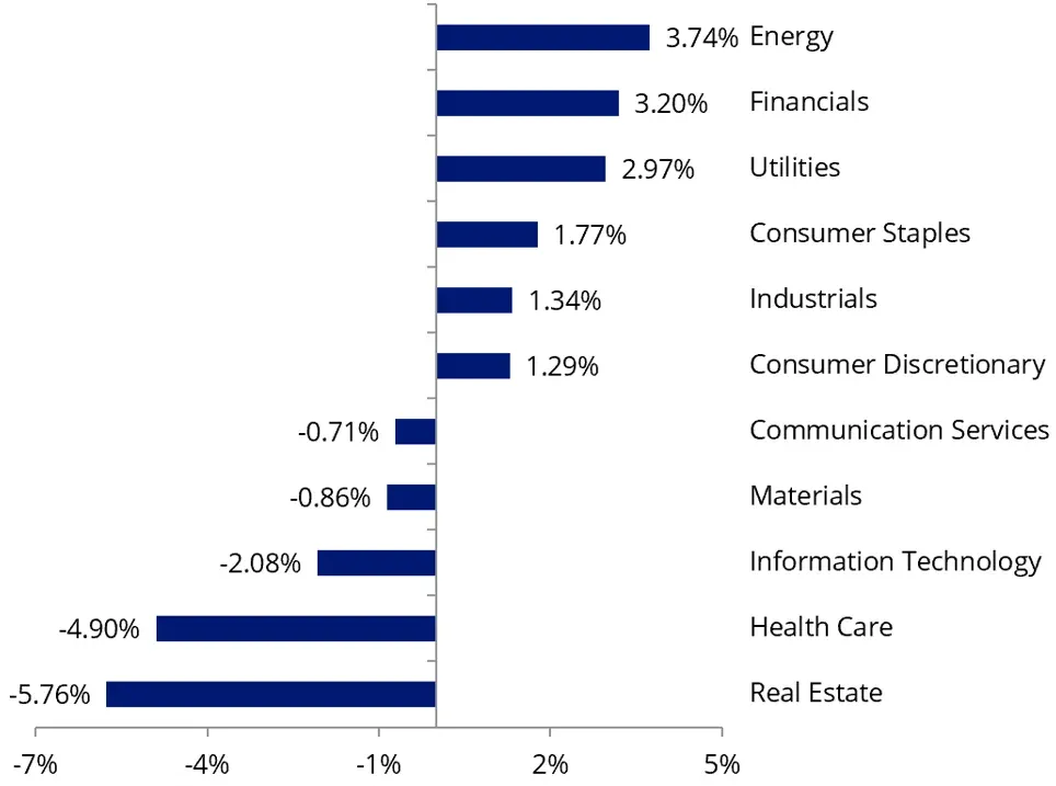 AQTY Index vs S&P/ASX 200 Index - Sectors