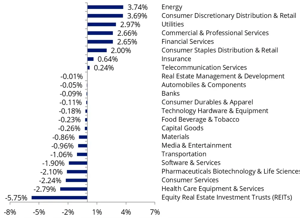 AQTY Index vs S&P/ASX 200 Index - Sectors