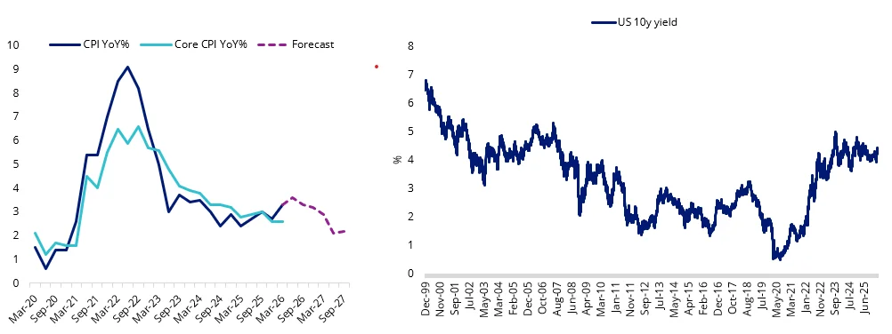 Chart 2 & 3: US inflation and outlook & US 10 year government bond yields