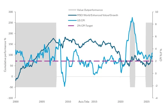Chart 4: Performance of Value since 2000