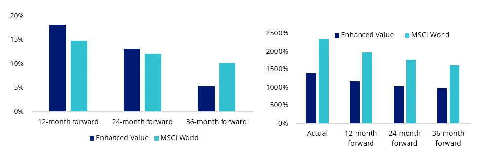Chart 8 & 9: EPS Beat rate % (Enhanced Value and MSCI World), Expected EPS Growth (Enhanced Value and MSCI World)